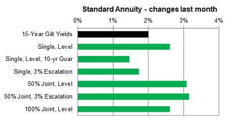 Standard annuity 1 month changes