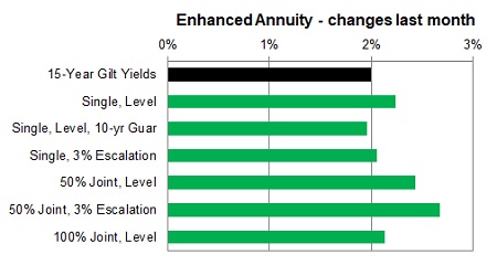 Enhanced annuity 1 month changes