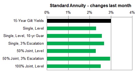 Standard annuity 1 month changes