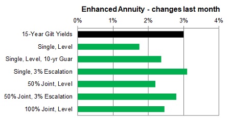 Enhanced annuity 1 month changes