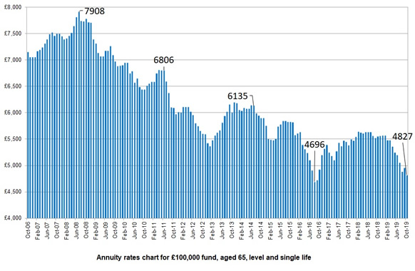 Annuity Rates Historical Chart