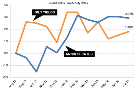 Gilt yields and annuity rates