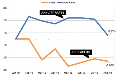 Gilt yields and annuity rates