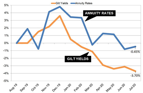 Gilt yields and annuity rates