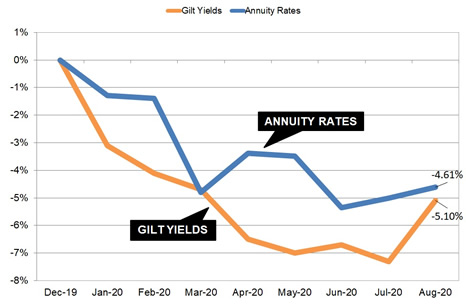 Gilt yields and annuity rates