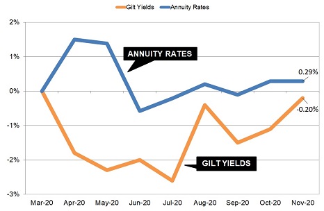 Gilt yields and annuity rates