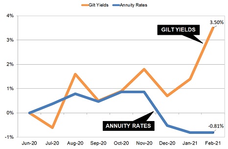 Gilt yields and annuity rates