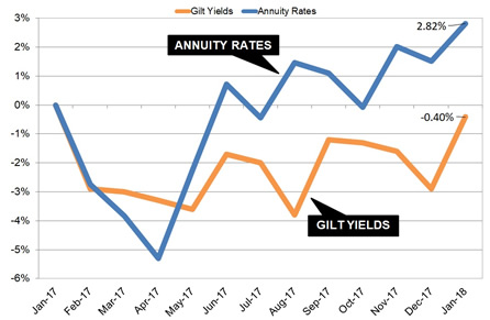 Gilt yields and annuity rates