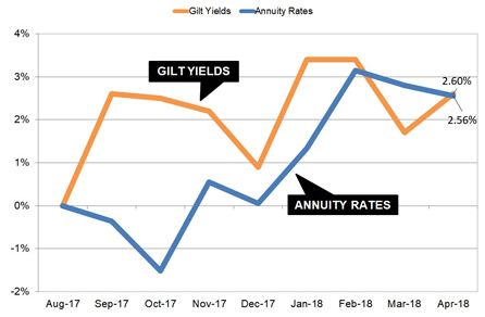 Gilt yields and annuity rates