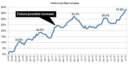Possible increase in annuity rates
