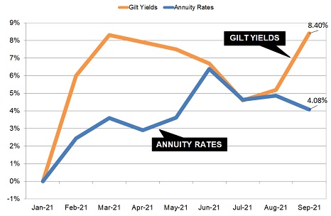 Gilt yields and annuity rates