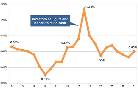 Latest gilt yield chart