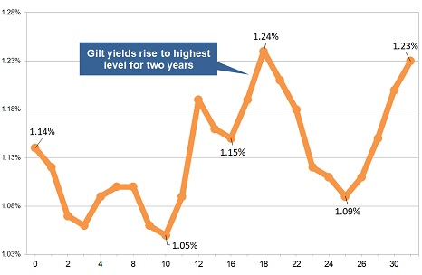 Latest gilt yield chart