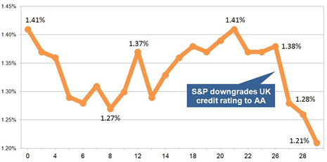 Latest gilt yield chart