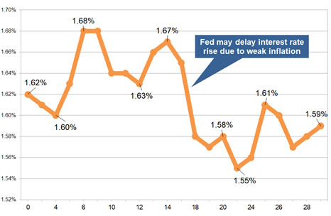 Latest gilt yield chart