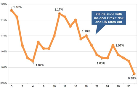 Latest gilt yield chart