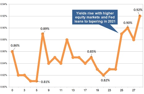 Latest gilt yield chart