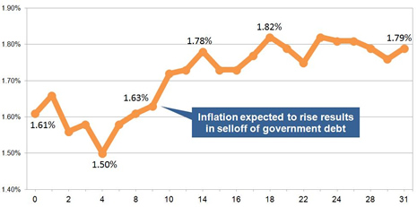 Latest gilt yield chart