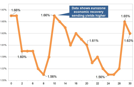 Latest gilt yield chart