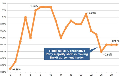 Latest gilt yield chart