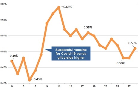 Latest gilt yield chart