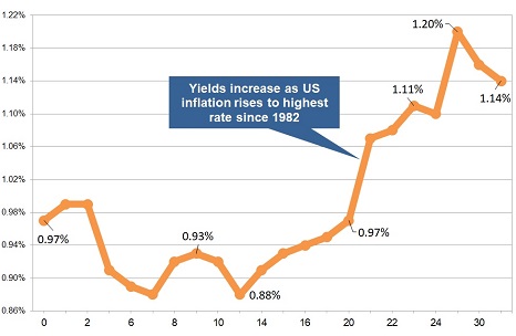 Latest gilt yield chart