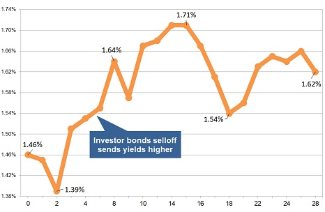 Latest gilt yield chart