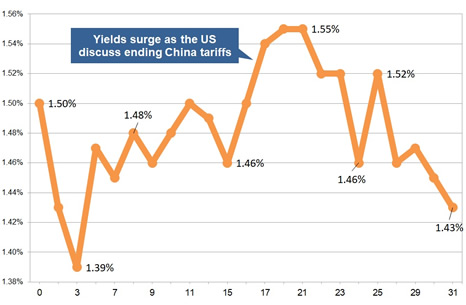 Latest gilt yield chart