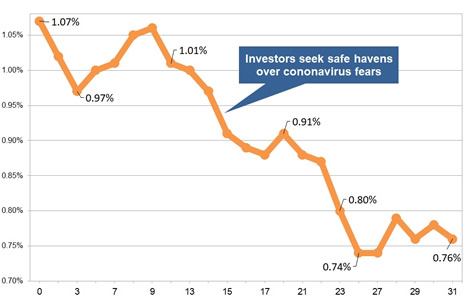 Latest gilt yield chart