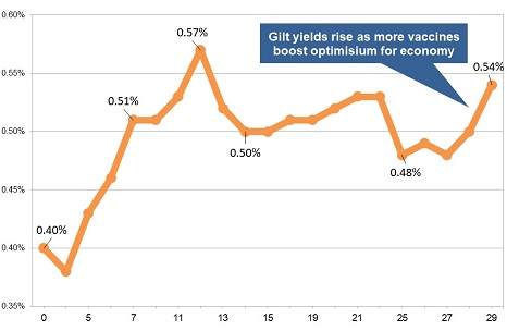 Latest gilt yield chart