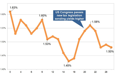 Latest gilt yield chart