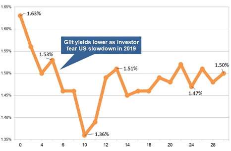 Latest gilt yield chart