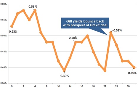 Latest gilt yield chart