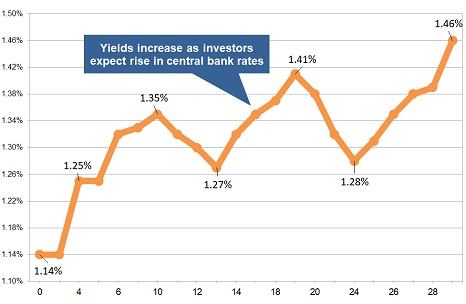 Latest gilt yield chart