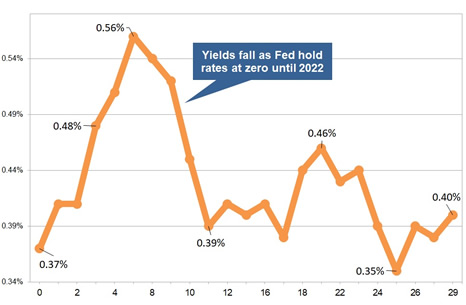 Latest gilt yield chart