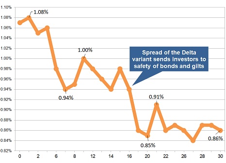 Latest gilt yield chart