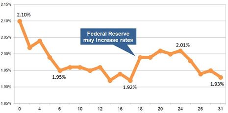 Latest gilt yield chart