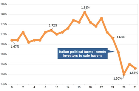 Latest gilt yield chart