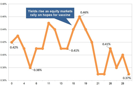 Latest gilt yield chart