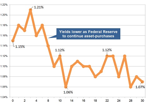 Latest gilt yield chart