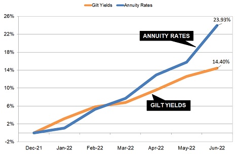 Gilt yields and annuity rates