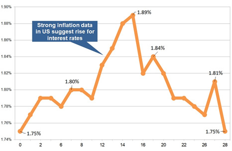 Latest gilt yield chart