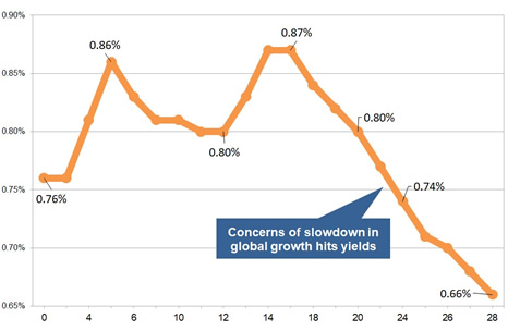 Latest gilt yield chart