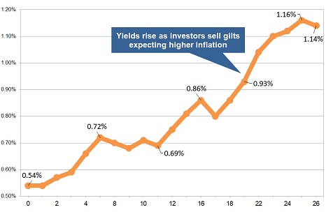 Latest gilt yield chart