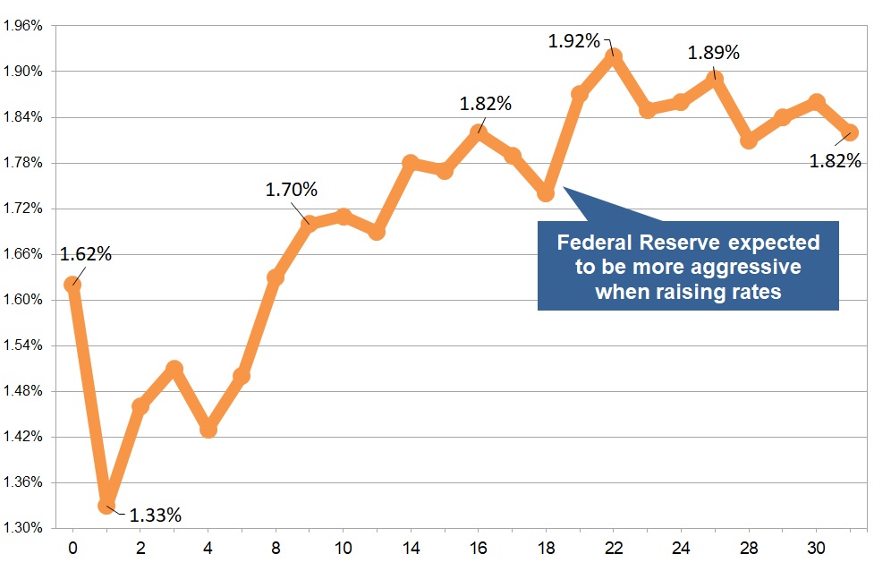 Latest gilt yield chart