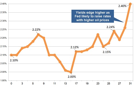 Latest gilt yield chart