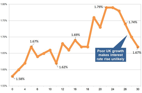 Latest gilt yield chart