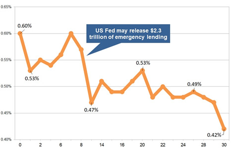 Latest gilt yield chart