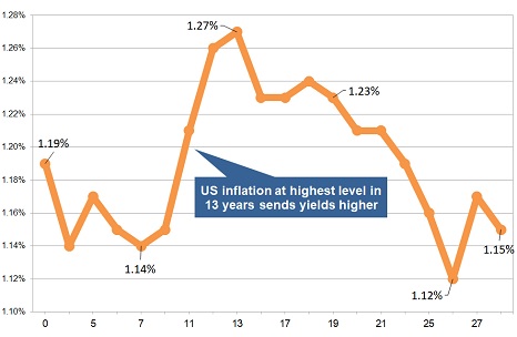 Latest gilt yield chart