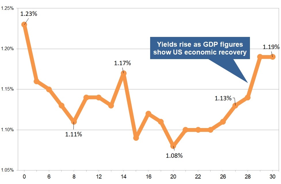 Latest gilt yield chart